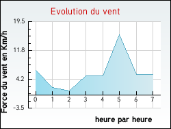 Evolution du vent de la ville Chirac-Bellevue