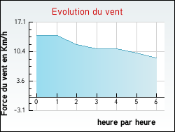 Evolution du vent de la ville Chirac