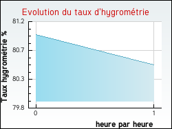 Evolution du taux d'hygrométrie de la ville Chirols