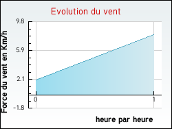 Evolution du vent de la ville Chissay-en-Touraine
