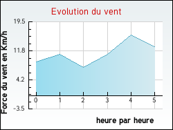 Evolution du vent de la ville Chiss�ria