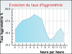 Evolution du taux d'hygrom�trie de la ville Chitray