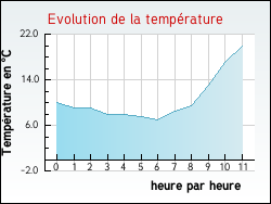 Evolution de la temp�rature de la ville de Chitray