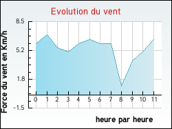 Evolution du vent de la ville Chitray