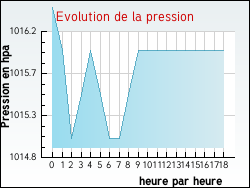 Evolution de la pression de la ville Chiz�