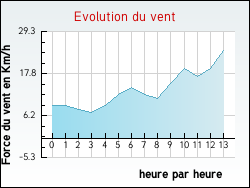Evolution du vent de la ville Chocques