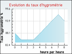 Evolution du taux d'hygromtrie de la ville Choisel