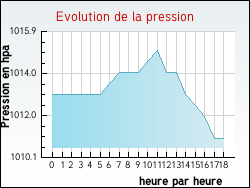 Evolution de la pression de la ville Choisel