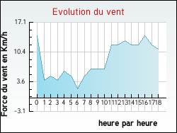 Evolution du vent de la ville Choisel