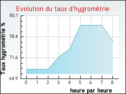 Evolution du taux d'hygrom�trie de la ville Choisy-au-Bac