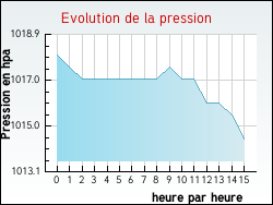 Evolution de la pression de la ville Choisy-le-Roi