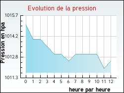 Evolution de la pression de la ville Cholonge