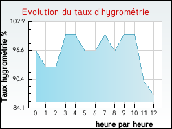 Evolution du taux d'hygrom�trie de la ville Chomelix