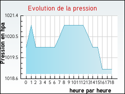 Evolution de la pression de la ville Chomrac