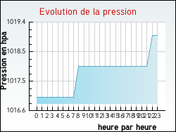 Evolution de la pression de la ville Choranche