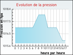 Evolution de la pression de la ville Chouday