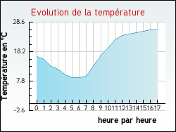 Evolution de la temprature de la ville de Chouday