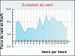 Evolution du vent de la ville Chouday