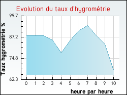 Evolution du taux d'hygrom�trie de la ville Choux