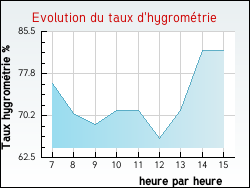 Evolution du taux d'hygromtrie de la ville Chuelles