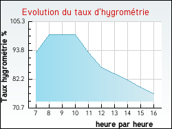 Evolution du taux d'hygrom�trie de la ville Chuelles