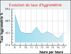Evolution du taux d'hygrom�trie de la ville Chuelles