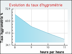 Evolution du taux d'hygrom�trie de la ville Chuelles