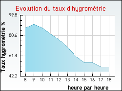 Evolution du taux d'hygrom�trie de la ville Chuelles