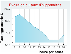 Evolution du taux d'hygrom�trie de la ville Chuelles