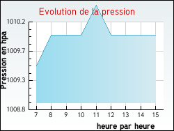Evolution de la pression de la ville Chuelles