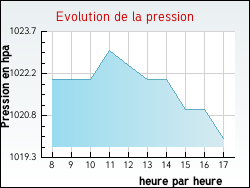 Evolution de la pression de la ville Chuelles
