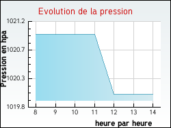 Evolution de la pression de la ville Chuelles