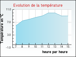 Evolution de la temprature de la ville de Chuelles