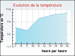 Evolution de la temp�rature de la ville de Chuelles