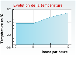 Evolution de la température de la ville de Chuelles