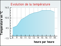 Evolution de la temp�rature de la ville de Chuelles