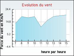 Evolution du vent de la ville Chuelles