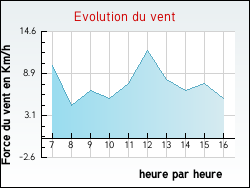 Evolution du vent de la ville Chuelles