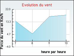 Evolution du vent de la ville Chuelles