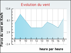 Evolution du vent de la ville Chuelles