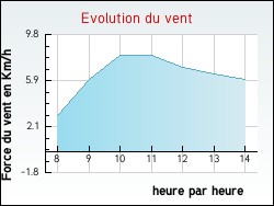 Evolution du vent de la ville Chuelles