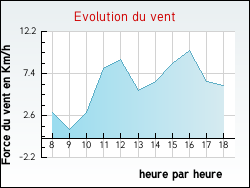 Evolution du vent de la ville Chuelles