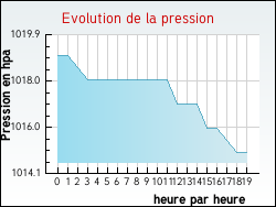 Evolution de la pression de la ville Chuisnes