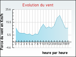 Evolution du vent de la ville Chuisnes
