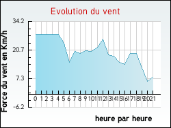 Evolution du vent de la ville Chuisnes