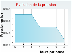 Evolution de la pression de la ville Chusclan