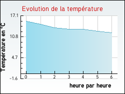 Evolution de la temprature de la ville de Chusclan