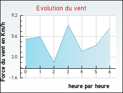 Evolution du vent de la ville Chusclan