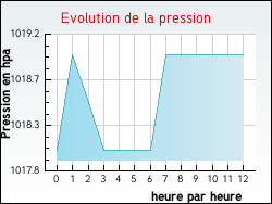 Evolution de la pression de la ville Chuzelles