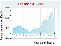Evolution du vent de la ville Chuzelles